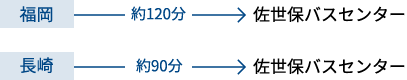 福岡ー約120分ー佐世保バスセンター / 長崎ー約90分ー佐世保バスセンター