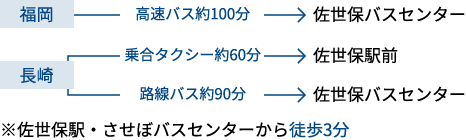 福岡空港ー高速バス約100分ー佐世保バスセンター / 長崎空港ー乗合タクシー約60分ー佐世保バスセンター（佐世保駅・させぼバスセンターから徒歩3分）